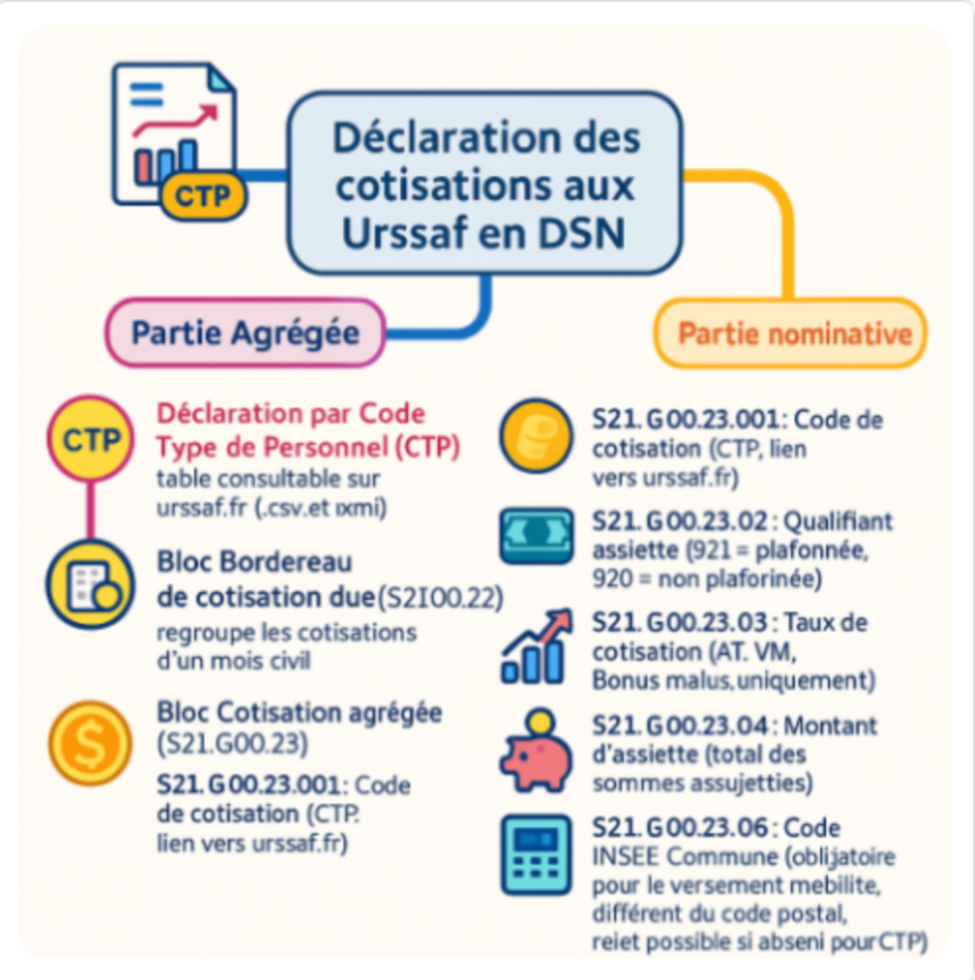 Déclaration des cotisations aux URSSAF