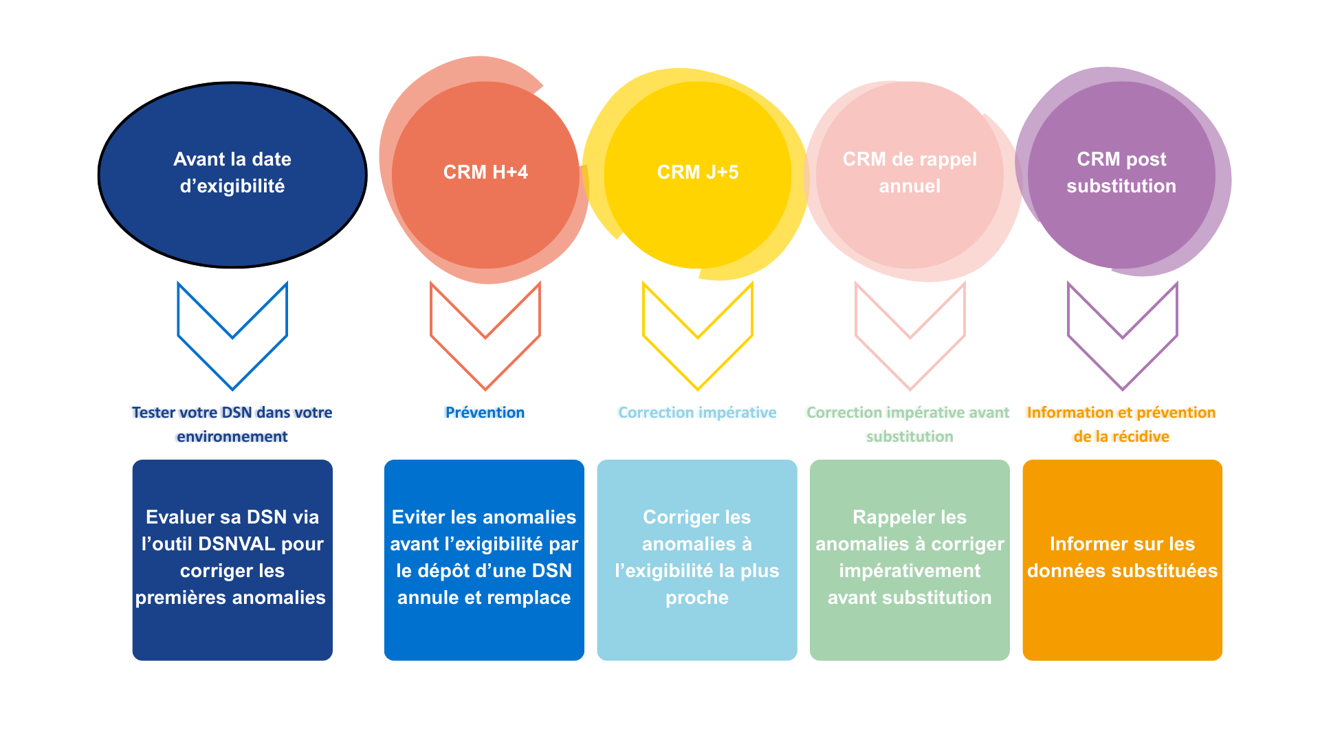 Image les comptes rendus métiers et leur temporalité