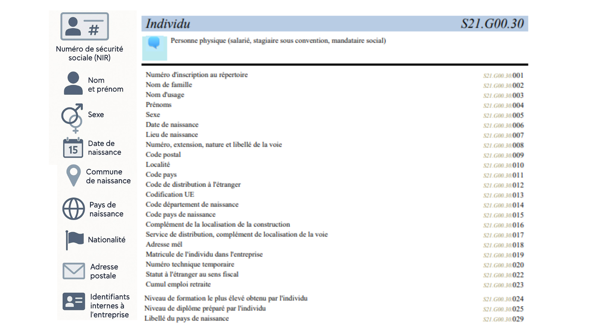 Bloc d'individu comportant le NIR, le nom et prénom, la commune, le pays et la date de naissance, le sexe, la nationalité, l'adresse postale et les identifiants internes à l'entreprise